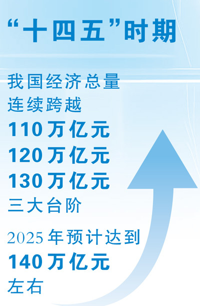 场外股票配资 经济发展取得新成就（新时代画卷·决战决胜“十四五”）