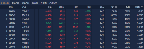 专业配资论坛资讯 A股午评：创业板指涨0.76%，机器人概念集体走强